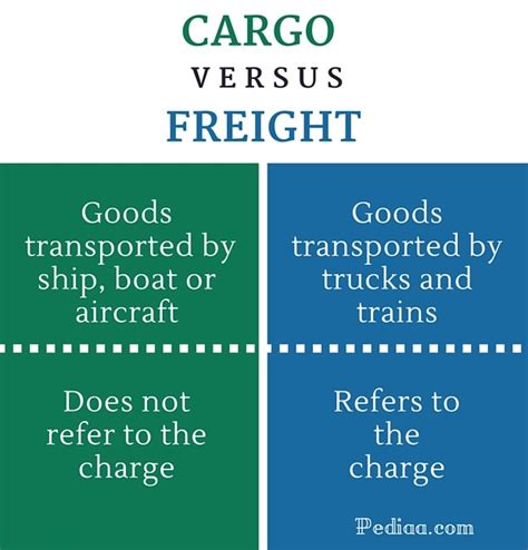 Difference Between Cargo And Freight Difference In Meaning Usage