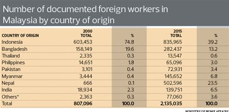 The following are rates of foreign worker levy according to industry sectors Edge Weekly Malaysia's foreign worker conundrum - Good ...