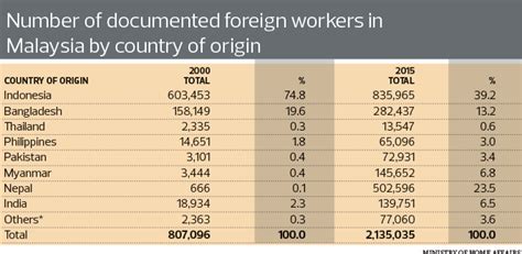 Foreign labour in malaysia, kuala lumpur, malaysia. Malaysia's foreign worker conundrum | The Edge Markets