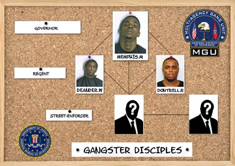 Gangster Disciples