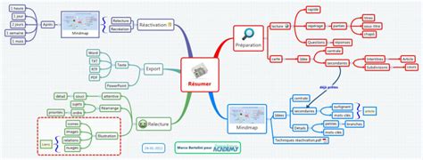 Resumer Un Article Avec Xmind Xmind Mind Map Template Biggerplate