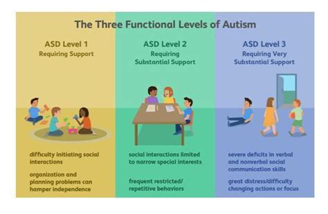 Levels Of Autism Chart