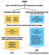 Compare Original Medicare To Medicare Advantage