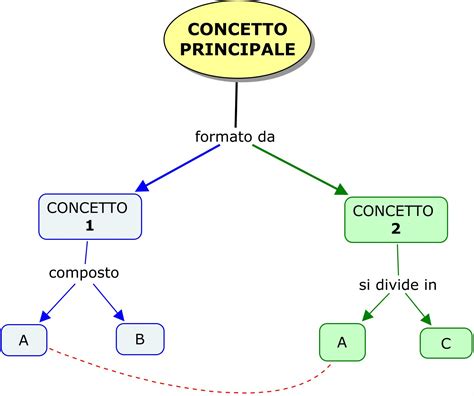 Mappe Concettuali Cosa Sono E Come Si Creano Portalebambini It