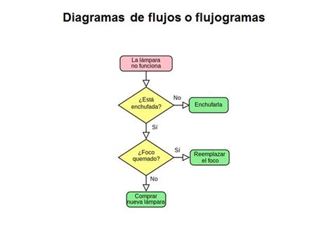 Algoritmos Y Diagramas De Flujo Ejemplos 240 Images And Photos Finder