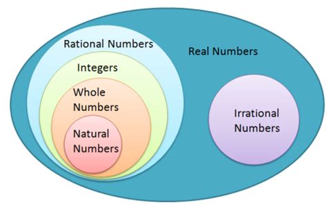 Definition of real number : Math Misconception: Incorrect Real Number System Diagram