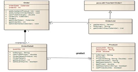 Hỏi Sự Khác Nhau Của 2 Mối Quan Hệ Association Và Aggregation Trong Uml