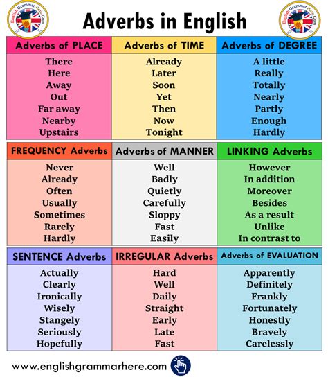 List Of Adverbs In English English Grammar Rules Teaching English