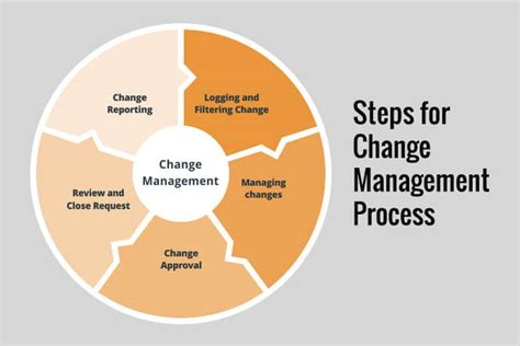 What Is Change Management Process Levels Steps