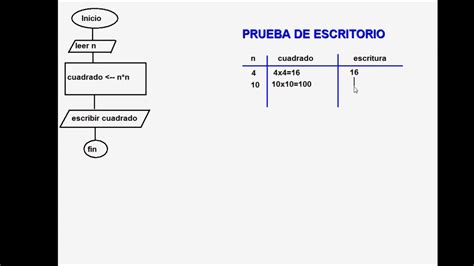 Diagrama De Flujo Del Cuadrado De Un Número Youtube