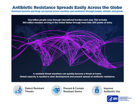 Combat Antimicrobial Resistance Globally Antibioticantimicrobial