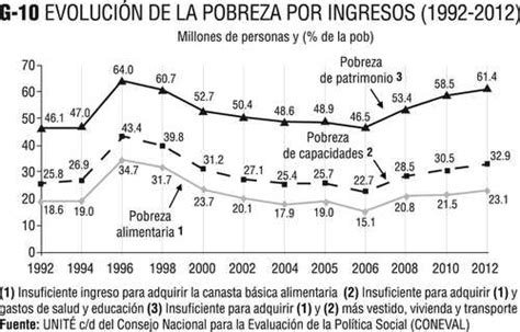 Reporte Económicoméxico 30 Años De Neoliberalismo Y 20 De Tlcan 33