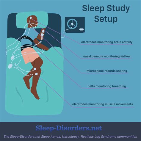 What Is A Sleep Study Polysomnography