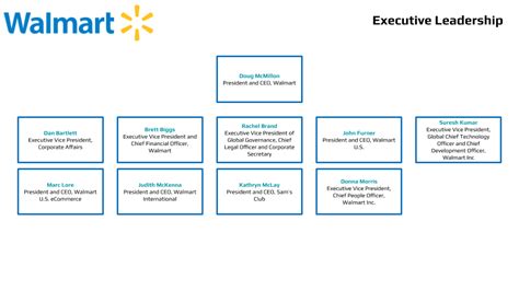 Walmart Org Chart And Sales Intelligence Blog Databahn