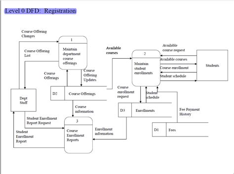 Solved Draw Data Flow Diagram Dfd Of Pharmacy Management