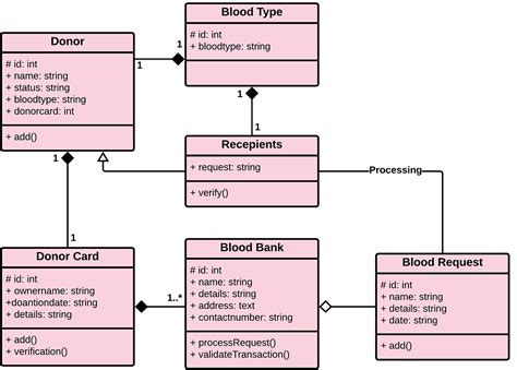 Class Diagram For Blood Bank Management System