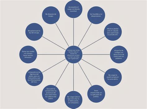 Historia Socio Política De México Jbcn Esquema De Los Consejos Que