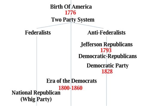 Timeline Of American Politics Ppt