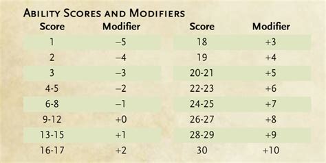 Dandd 5e Variant Ability Scores And Mods In 5e Bx Or Adandd 2e En