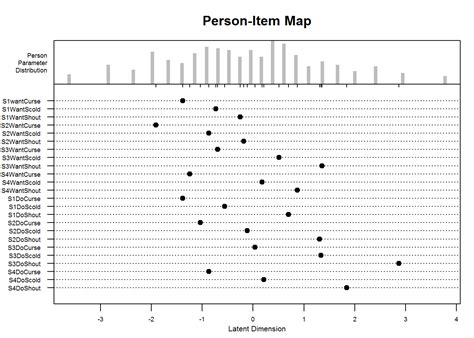 Tutorial Rasch And 2pl Model In R