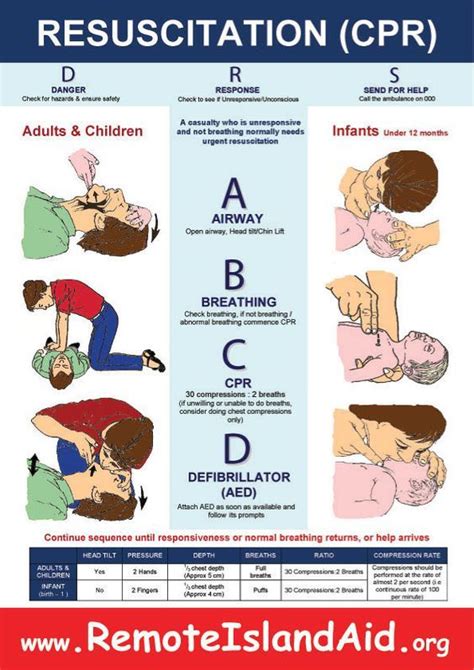 Resuscitation Cpr For Adultschildren And Infants Under 12 Months