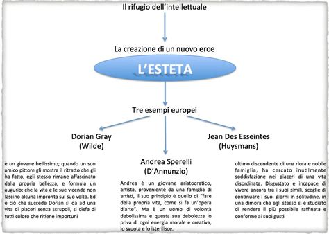 Il Ritratto Di Un Esteta Riassunto - D'annunzio Mappa Concettuale Vita / d'annunzio - alcyone - poetica