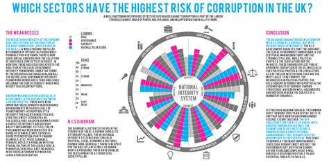 Infographic Corruption In The Uk On Behance