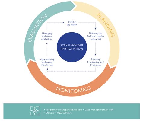 Understanding Monitoring And Evaluation Reintegration Handbook