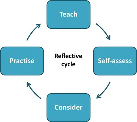 Reflective Practice For Improvement Essay Writing Help
