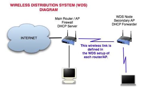 Dd Wrt Setting Up A Home Wireless Distribution System Wds