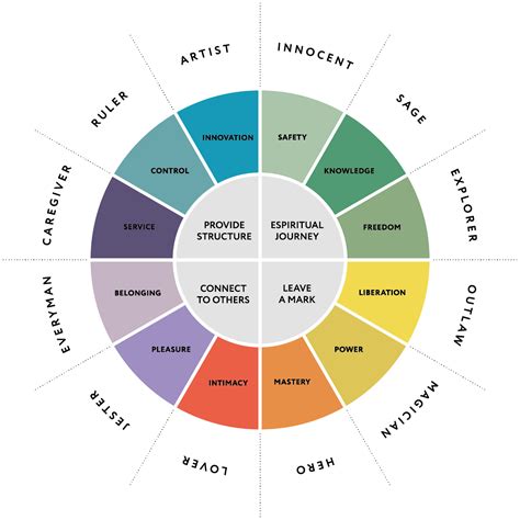 Test your archetypes for free here Personalise your brand | Jungian archetypes, Personality ...