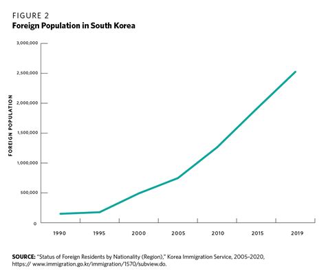 How South Korean Demographics Are Affecting Immigration And Social