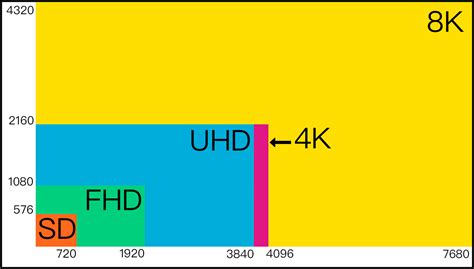 Whats The Difference Between Ultra Hd Uhd And 4k Dci Technical