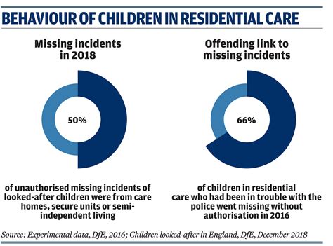 Ending The Criminalisation Of Children In Residential Care Good
