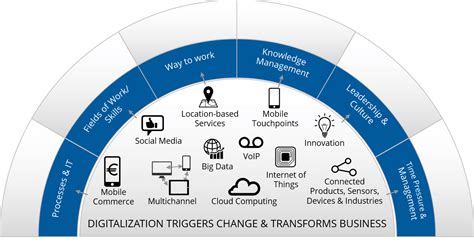 Digital Transformation Is No Longer A Choice Its A New Way Of Doing