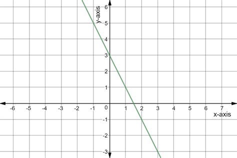 Slope Intercept Form From A Graph Examples Practice Expii