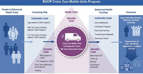 Crisis Care Mobile Units Program Rfa Re Release Bhcip