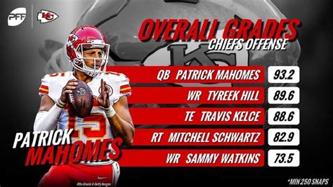 The Highest Graded Kansas City Chiefs On Offense From The 2018 Season