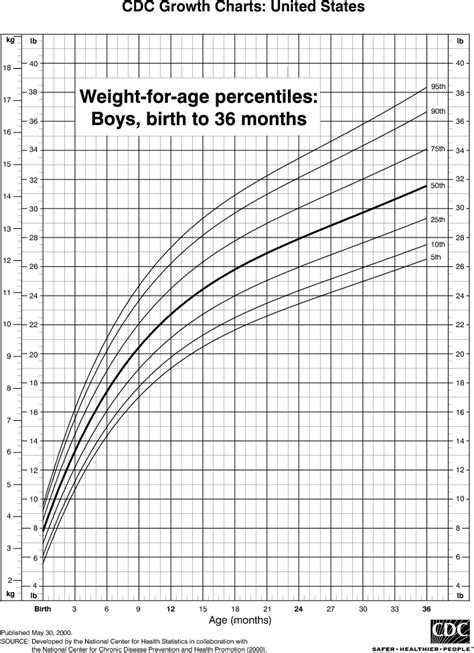 Children S Height And Weight Chart Percentile Calculator My Bios