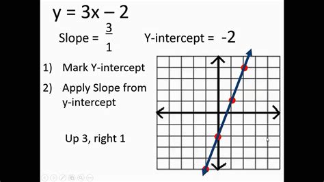 Functions Slope Intercept Graphing Youtube