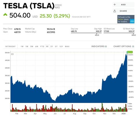 Stock split history for tesla since 2021. TSLA Stock | TESLA Stock Price Today | Markets Insider in ...