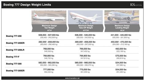 Boeing 777 Specs Dimensions Weights Range And More Kn Aviation