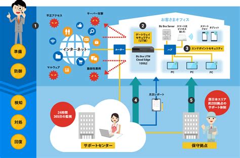 【NTT西日本】【セキュリティおまかせプラン】リスク・脅威に備えるセキュリティ対策 - 法人・企業向けICTサービス