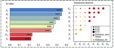 Spatial differentiation, influencing factors and optimization