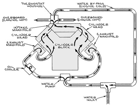 Water Cooling System: Mercruiser Raw Water Cooling System