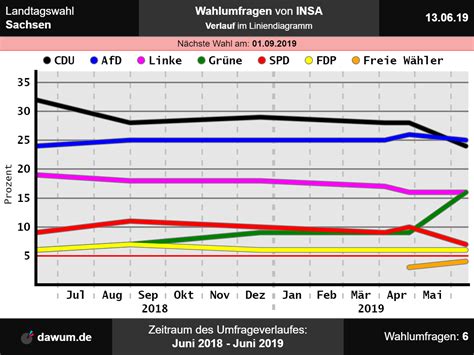 April 2021 kommen die christdemokraten aber nur noch auf 26 prozent der. Landtagswahl Sachsen: Wahlumfrage vom 13.06.2019 von INSA ...
