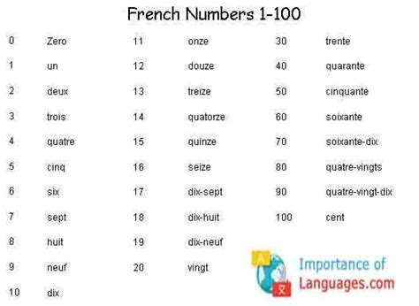 Learn Basic French - French Language Guide | Basic french words, Learn ...