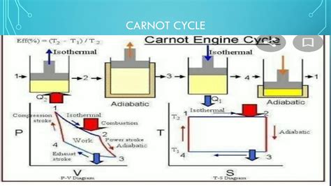 Carnot Engine Cycle Youtube