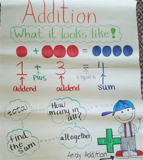 A Bulletin Board With Instructions For Addition And Subtraction