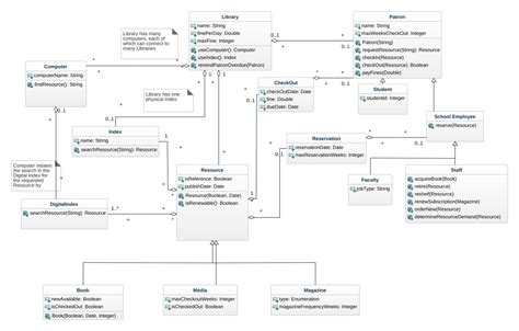 Class Diagram In Uml For Library Management System ~ Diagram